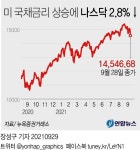 [그래픽] 미 국채금리 상승에 나스닥 2.8% 하락 | 연합뉴스