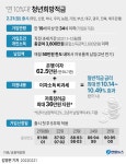 '연 10%대' 청년희망적금 출시…오늘 91·96·01년생 가입 신청 | 연합뉴스