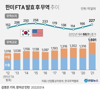 한미 FTA 10년…대미 무역 66% 늘고 10년째 무역흑자 유지 | 연합뉴스
