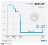 美 연준, 3년여만에 금리 0.25%p 인상…추가로 6회 인상 시사(종합) | 연합뉴스