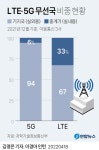 5G 왜 안 터지나 했더니…전체 무선국 중 실내용은 고작 6% | 연합뉴스