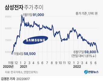 [그래픽] 삼성전자 주가 추이 | 연합뉴스