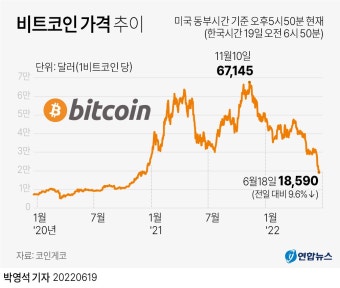 [그래픽] 비트코인 가격 추이 | 연합뉴스