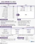 [그래픽] 2022 세제개편 주요 내용③ | 연합뉴스