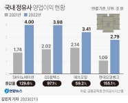 정제마진 강세에 GS칼텍스도 작년 최대 실적…영업익 4조 육박(종합) | 연합뉴스