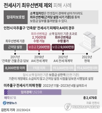 전세사기 피해 확산 및 대응 | 연합뉴스