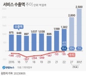 서비스산업에 5년간 수출금융 64조 공급…서비스수지 흑자 목표 | 연합뉴스