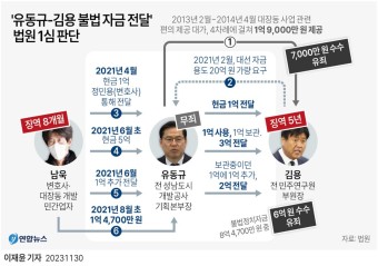 [그래픽] '유동규-김용 불법 자금 전달' 법원 1심 판단 | 연합뉴스