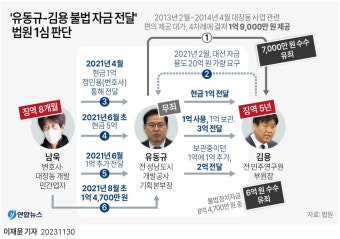 [그래픽] '유동규-김용 불법 자금 전달' 법원 1심 판단 | 연합뉴스
