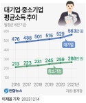 중소기업 기피 이유 낮은 연봉인데…대기업과 2배 격차 지속 | 연합뉴스