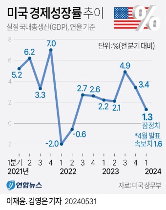 [그래픽] 미국 경제성장률 추이 | 연합뉴스