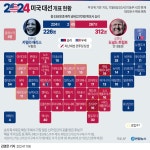 [그래픽] 미국 대선 개표 현황(현지 6일 03시 기준) - 주 단위 기반 지도 | 연합뉴스