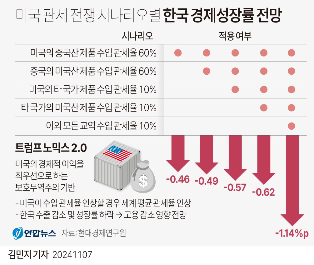 미국 소비자물가 상승률 ↑, 관세 정책 물가 영향 속속 나타나res하여
