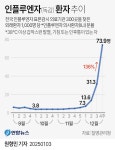 독감 환자 일주일 새 136% 급증…2016년 이후 최대 규모 유행 | 연합뉴스