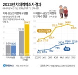 노인 10명 중 1명 치매 환자…경도인지장애는 300만명 육박 | 연합뉴스