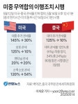 [그래픽] 미중 무역합의 이행조치 시행 | 연합뉴스