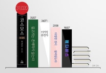 최근 3년간 공공도서관 과학도서 대출 실적 1위는 코스모스 | 연합뉴스
