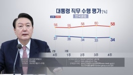 한국갤럽 윤대통령 지지율 34%…전주보다 1%p 상승 | 연합뉴스