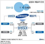 삼성SDI-제일모직 합병…매출 10조원 거대계열사 탄생(종합2보) | 연합뉴스