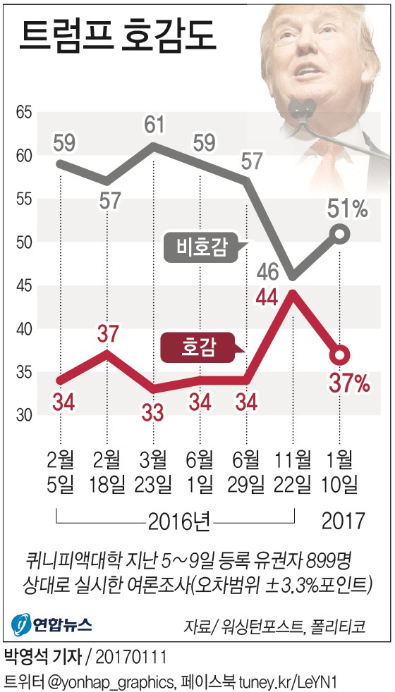 미 대선 D-100, 해리스 호감도 상승 vs. 트럼프 하락 - 대선 도전 경쟁 치열해져