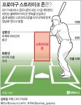 [그래픽] 프로야구 스트라이크존은? | 연합뉴스
