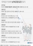 [그래픽] 국제경기대회 남북공동입장 일지 | 연합뉴스