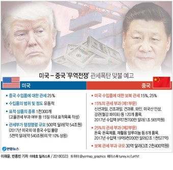 G2무역전쟁 포문 열렸다…트럼프 관세폭탄에 시진핑 맞불 예고 | 연합뉴스