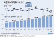 우리나라 등록 자동차 2천344만대…2.2명당 1대 보유 | 연합뉴스