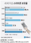 [그래픽] 40세 이상 스마트폰 보유율 | 연합뉴스