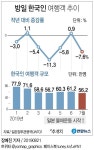 [그래픽] 방일 한국인 여행객 추이 | 연합뉴스