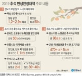 [그래픽] 2019 추석 민생안정대책 주요 내용 | 연합뉴스