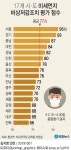 17개 시·도 미세먼지 비상저감조치 평균 77점…낙제점 수두룩 | 연합뉴스