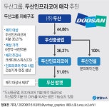 두산그룹, 두산인프라코어 매각 추진 | 연합뉴스