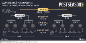 다저스 '팬데믹 시즌'에 가장 먼저 포스트시즌 진출 | 연합뉴스