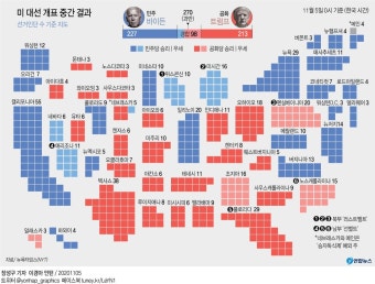 [그래픽] 미국 대선 개표 중간 결과 - 선거인단 수 기준 (5일 0시) | 연합뉴스