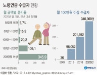 국민연금 월 200만원 이상 수급자 437명…최고액 월 227만원(종합) | 연합뉴스