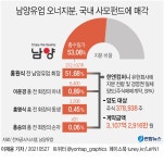 [그래픽] 남양유업 오너지분, 국내 사모펀드에 매각 | 연합뉴스