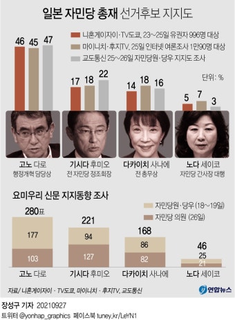 [그래픽] 일본 자민당 총재 선거후보 지지도 | 연합뉴스