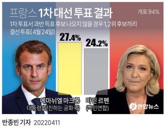 [그래픽] 프랑스 1차 대선 투표 결과 | 연합뉴스