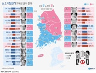 [그래픽] 6.1 지방선거 교육감 선거 결과 | 연합뉴스