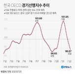 [그래픽] 한국 OECD 경기선행지수 추이 | 연합뉴스