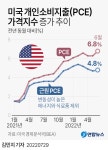 미국 6월 PCE 물가 6.8%↑…40년만의 최대폭 기록 경신 | 연합뉴스