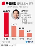 [2보] 국민의힘 새 대표에 김기현…1차 투표서 53% 득표 | 연합뉴스
