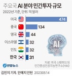 AI 논문 생산량 1∼9위 中대학…AI 민간투자 규모는 美 1위, 韓 6위 | 연합뉴스