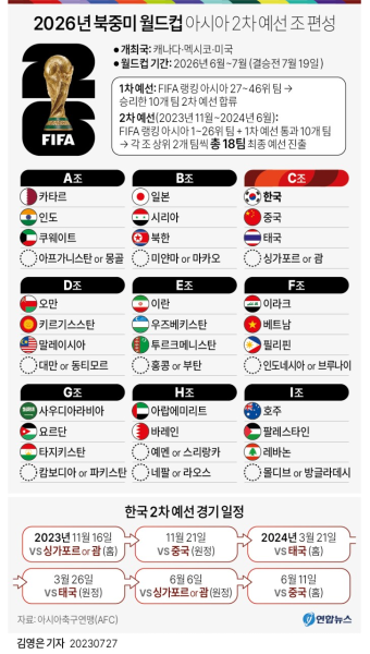 [그래픽] 2026년 북중미 월드컵 아시아 2차 예선 조 편성 | 연합뉴스