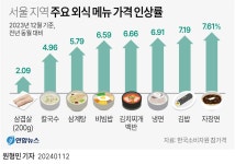 [그래픽] 서울 지역 주요 외식 메뉴 가격 인상률 | 연합뉴스