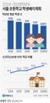 4년 뒤 서울 초등학교 6곳 중 1곳, 한학년 40명도 안 된다 | 연합뉴스