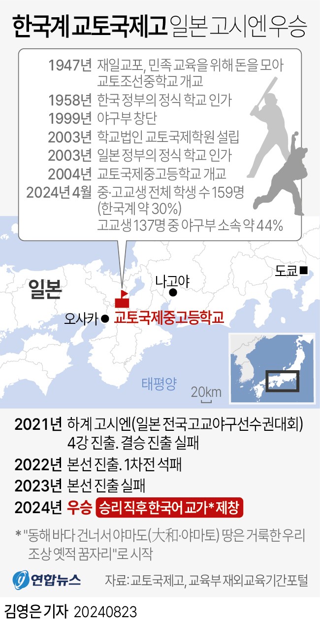 교토국제고, 올해 고시엔 2연패 노리지 못하고 8강서 물러난다