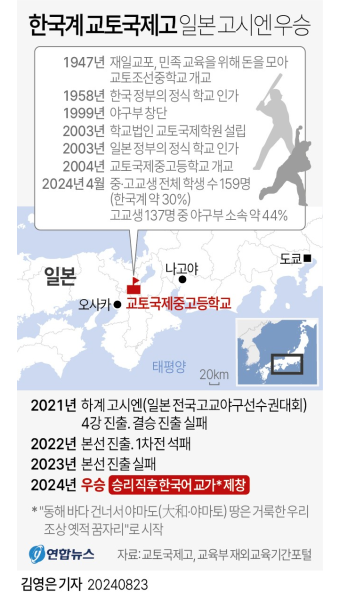 한국계 교토국제고, 日고시엔 첫 우승 '기적'…결승서 2-1 승리 | 연합뉴스