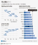 [그래픽] 지니계수 추이 | 연합뉴스